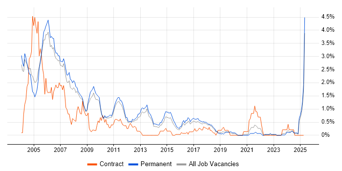 Job vacancy trend for MFC in Cambridgeshire Job vacancy trend for MFC in Cambridgeshire
