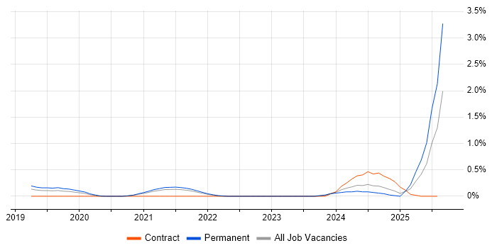 Job vacancy trend for Micro Frontends in Cambridgeshire Job vacancy trend for Micro Frontends in Cambridgeshire