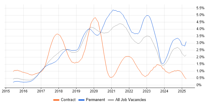 Job vacancy trend for Microservices in Cambridgeshire