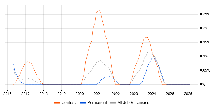 Microsoft 365 Administrator job vacancy trend in Cambridgeshire