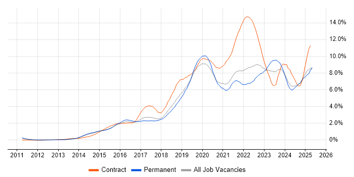 Job vacancy trend for Microsoft 365 in Cambridgeshire Job vacancy trend for Microsoft 365 in Cambridgeshire