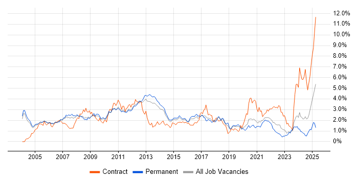 Job vacancy trend for Microsoft Certification in Cambridgeshire Job vacancy trend for Microsoft Certification in Cambridgeshire