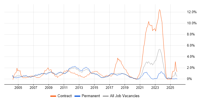 Microsoft Certified Professional job vacancy trend in Cambridgeshire
