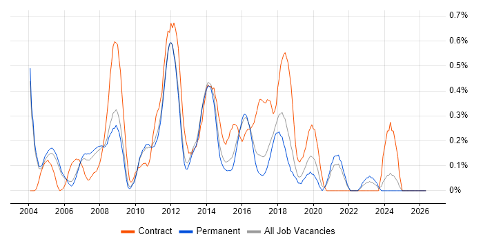 Microsoft Developer job vacancy trend in Cambridgeshire