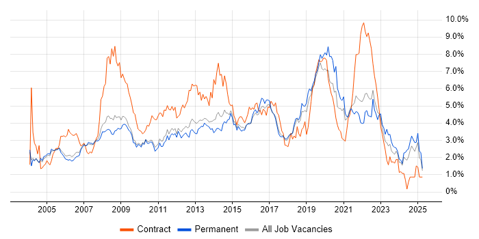 Job vacancy trend for Microsoft Exchange in Cambridgeshire Job vacancy trend for Microsoft Exchange in Cambridgeshire