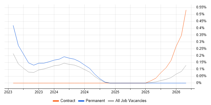 Microsoft Graph job vacancy trend in Cambridgeshire