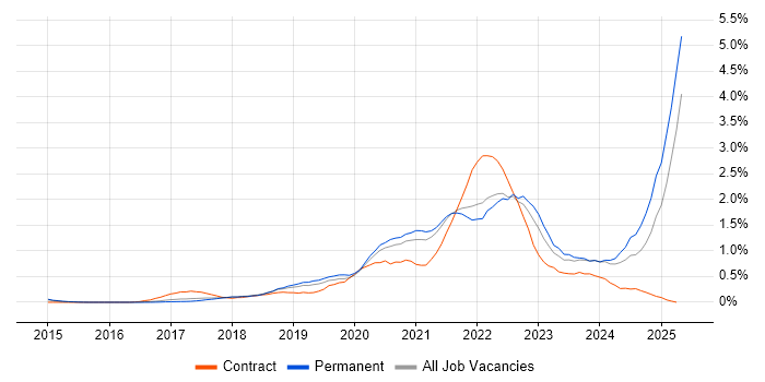 Job vacancy trend for Microsoft Intune in Cambridgeshire Job vacancy trend for Microsoft Intune in Cambridgeshire