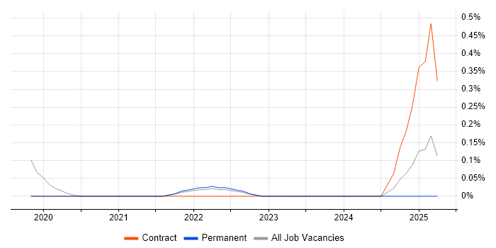 Job vacancy trend for Microsoft Licensing in Cambridgeshire