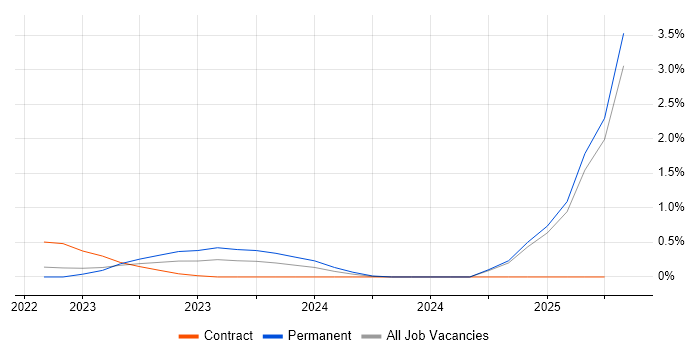 Job vacancy trend for Microsoft Purview in Cambridgeshire Job vacancy trend for Microsoft Purview in Cambridgeshire
