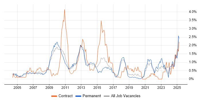 Job vacancy trend for Middleware in Cambridgeshire