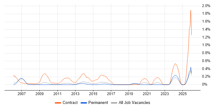 Migration Analyst job vacancy trend in Cambridgeshire