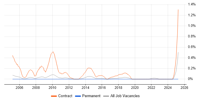Job vacancy trend for Migration Consultant in Cambridgeshire Job vacancy trend for Migration Consultant in Cambridgeshire