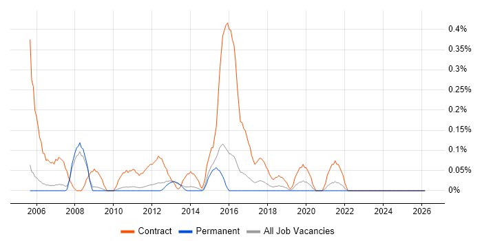 Migration Specialist job vacancy trend in Cambridgeshire