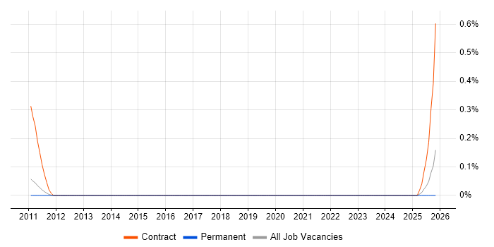 Migration Technician job vacancy trend in Cambridgeshire
