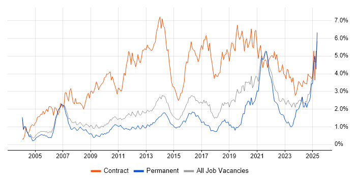 Job vacancy trend for Migration in Cambridgeshire Job vacancy trend for Migration in Cambridgeshire