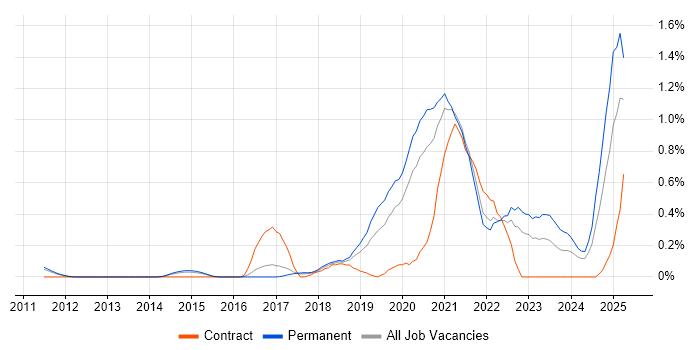 Job vacancy trend for Mimecast in Cambridgeshire Job vacancy trend for Mimecast in Cambridgeshire