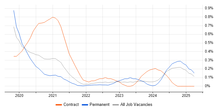 Job vacancy trend for MITRE ATT&CK in Cambridgeshire Job vacancy trend for MITRE ATT&CK in Cambridgeshire