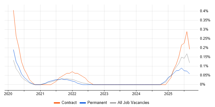 MLflow job vacancy trend in Cambridgeshire MLflow job vacancy trend in Cambridgeshire