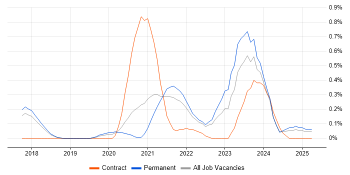 Job vacancy trend for MLOps in Cambridgeshire Job vacancy trend for MLOps in Cambridgeshire