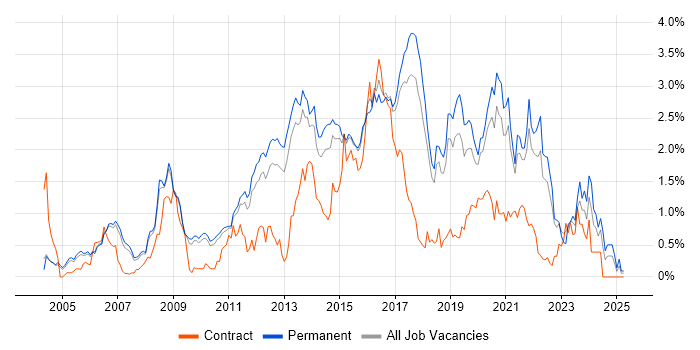 Job vacancy trend for Mobile App in Cambridgeshire Job vacancy trend for Mobile App in Cambridgeshire