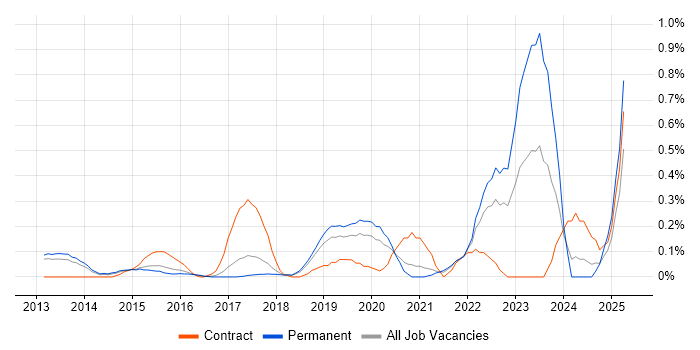 Job vacancy trend for Mobile Device Management in Cambridgeshire Job vacancy trend for Mobile Device Management in Cambridgeshire