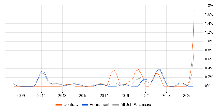 Job vacancy trend for Model Validation in Cambridgeshire Job vacancy trend for Model Validation in Cambridgeshire