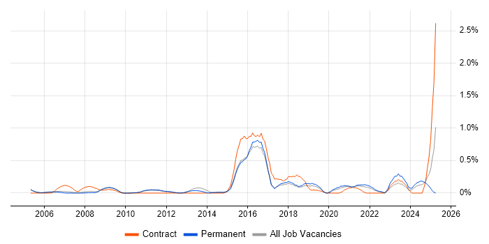 Job vacancy trend for Molecular Biology in Cambridgeshire