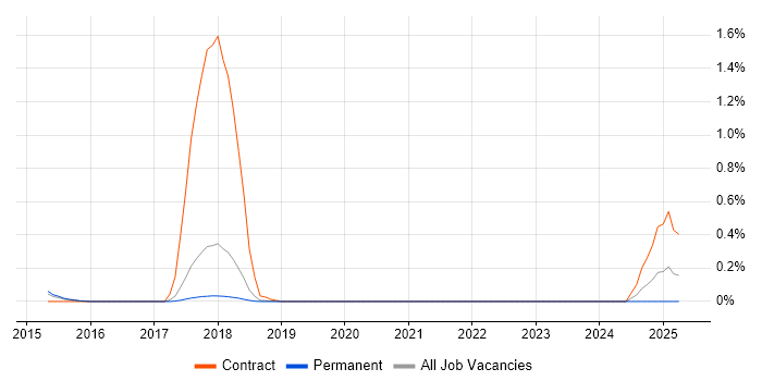 Job vacancy trend for MongoDB DBA in Cambridgeshire