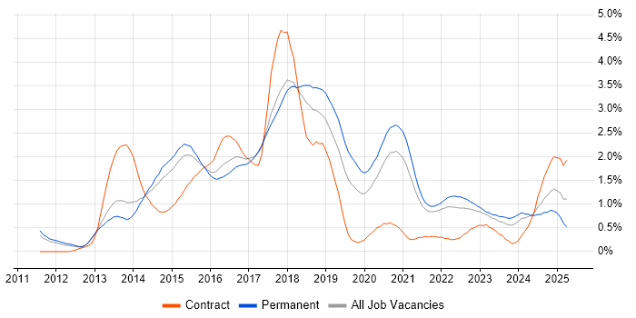 Job vacancy trend for MongoDB in Cambridgeshire
