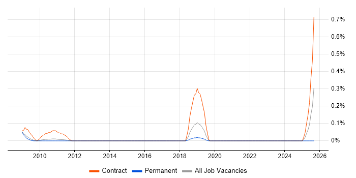 Motion Capture job vacancy trend in Cambridgeshire