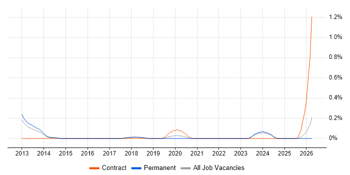 Motion Graphics job vacancy trend in Cambridgeshire