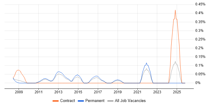 Movex job vacancy trend in Cambridgeshire