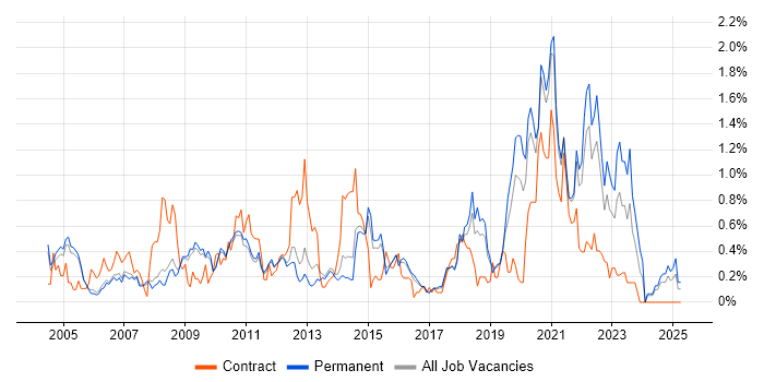 Job vacancy trend for MPLS in Cambridgeshire Job vacancy trend for MPLS in Cambridgeshire