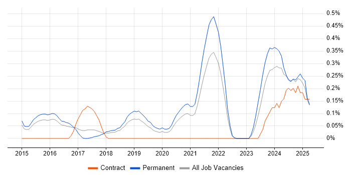 Job vacancy trend for MQTT in Cambridgeshire Job vacancy trend for MQTT in Cambridgeshire