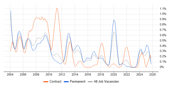 MS Access job vacancy trend in Cambridgeshire