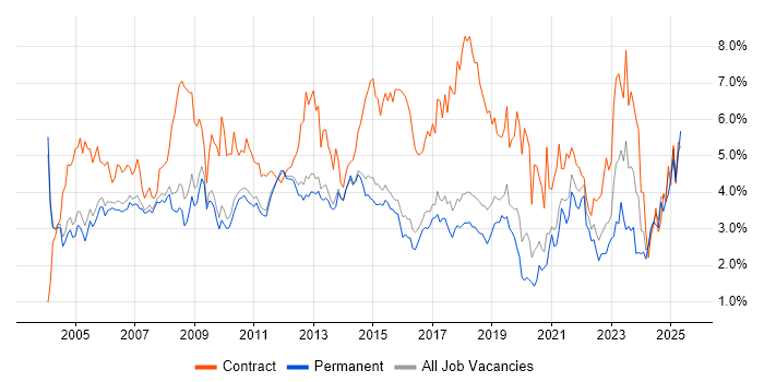 Job vacancy trend for Microsoft Office in Cambridgeshire Job vacancy trend for Microsoft Office in Cambridgeshire
