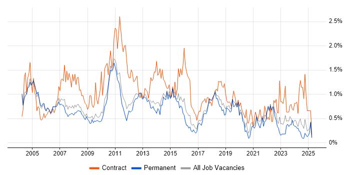 Job vacancy trend for Microsoft Project in Cambridgeshire