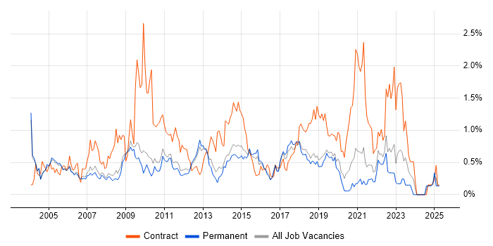 Job vacancy trend for MS Visio in Cambridgeshire