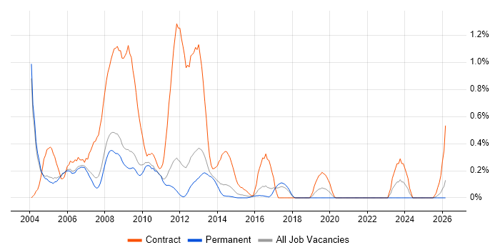 MSI job vacancy trend in Cambridgeshire
