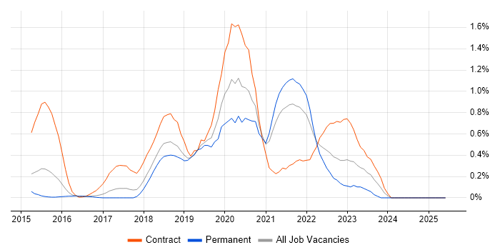 Job vacancy trend for MuleSoft in Cambridgeshire Job vacancy trend for MuleSoft in Cambridgeshire