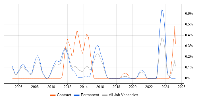 Job vacancy trend for Multicast in Cambridgeshire Job vacancy trend for Multicast in Cambridgeshire