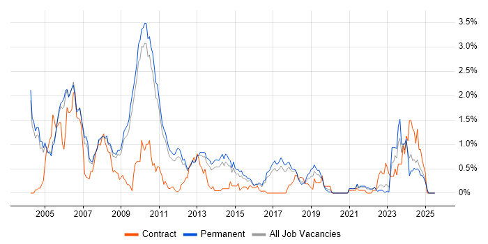 Job vacancy trend for Multimedia in Cambridgeshire Job vacancy trend for Multimedia in Cambridgeshire