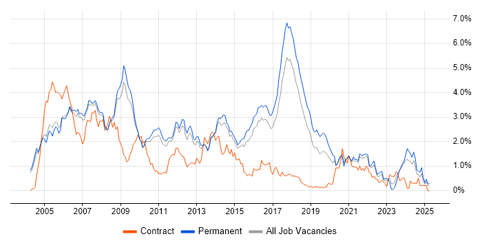 Job vacancy trend for Multithreading in Cambridgeshire Job vacancy trend for Multithreading in Cambridgeshire