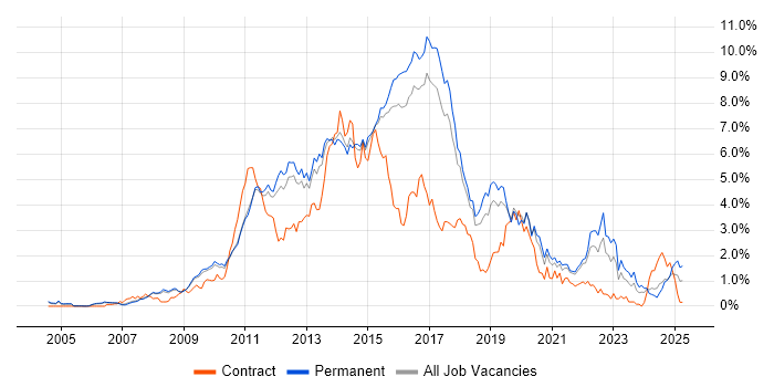 Job vacancy trend for MVC in Cambridgeshire Job vacancy trend for MVC in Cambridgeshire