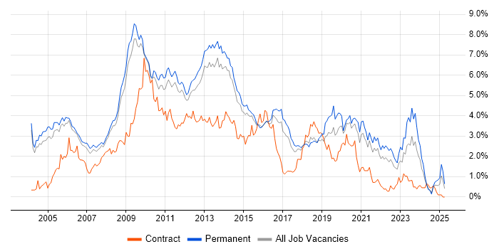 Job vacancy trend for MySQL in Cambridgeshire Job vacancy trend for MySQL in Cambridgeshire