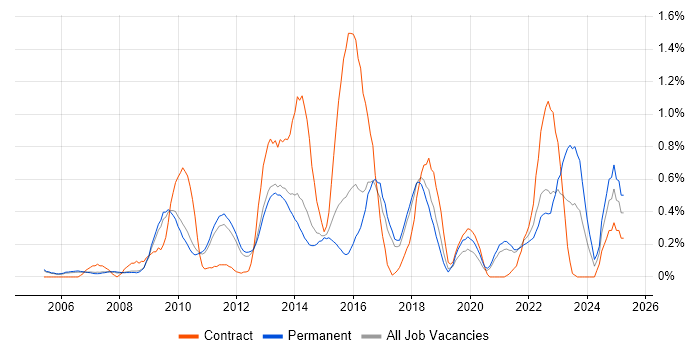 Job vacancy trend for Nagios in Cambridgeshire
