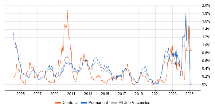 Job vacancy trend for NAS in Cambridgeshire
