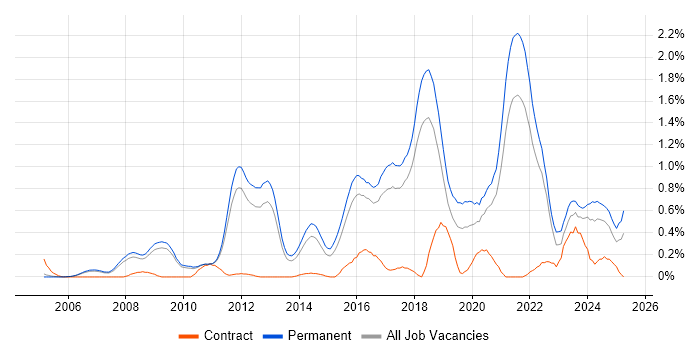 Job vacancy trend for Natural Language Processing in Cambridgeshire Job vacancy trend for Natural Language Processing in Cambridgeshire