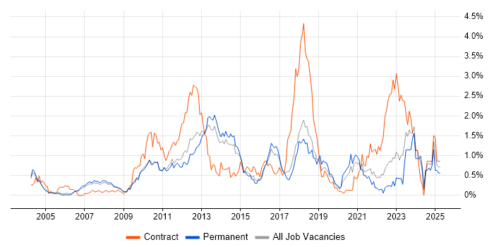 Job vacancy trend for NetApp in Cambridgeshire Job vacancy trend for NetApp in Cambridgeshire