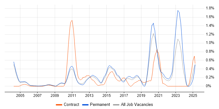 Job vacancy trend for Network Architecture in Cambridgeshire Job vacancy trend for Network Architecture in Cambridgeshire